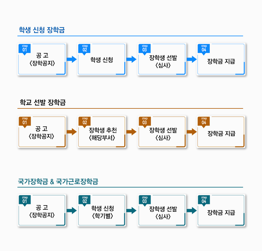 장학금 지급절차 안내