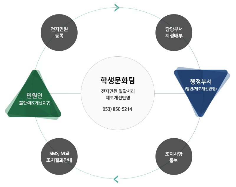 학생문화팀 전자민원 일괄처리 제도개선반영 053)850-5213 민원인(불만/제도개선요구)→전자민원등록→담당부서 지정배부→행정부서(답변/제도개선반영)→조치사항 통보→SMS,Mail 조치결과안내→민원인(불만/제도개선요구)