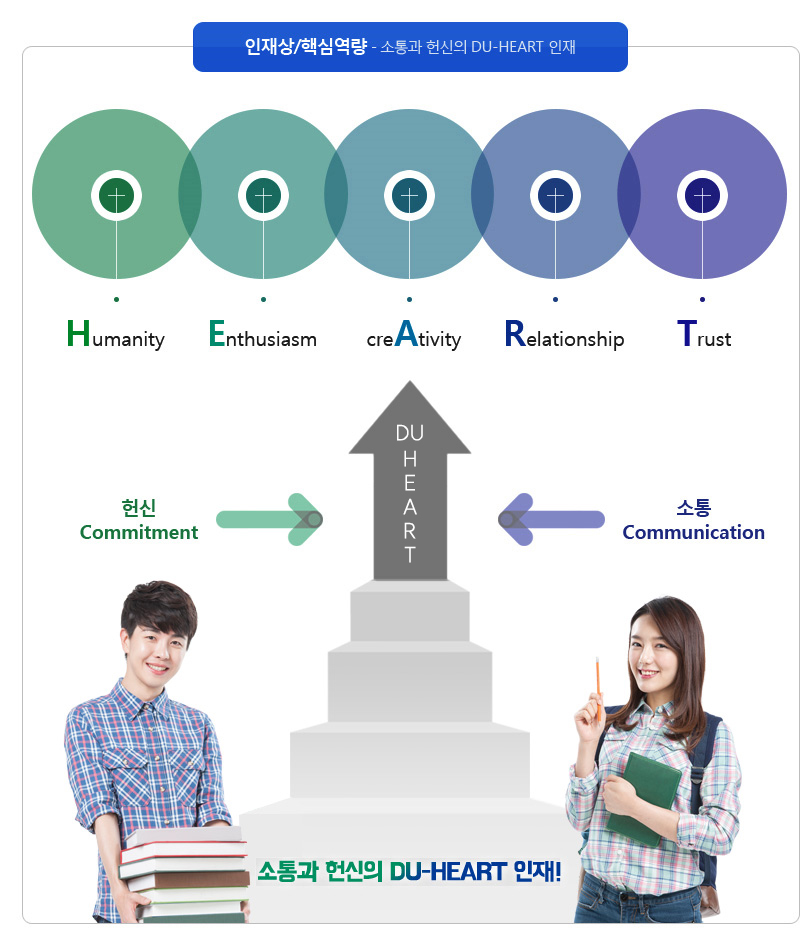 인재상/핵심역량 - 소통과 헌신의 DU-HEART 인재 Humanity Enthusiasm creAtivity Relationshop Trust 헌신 Commitment DUHEART 소통 Commenication 소통과 헌신의 DU-HEART 인재!